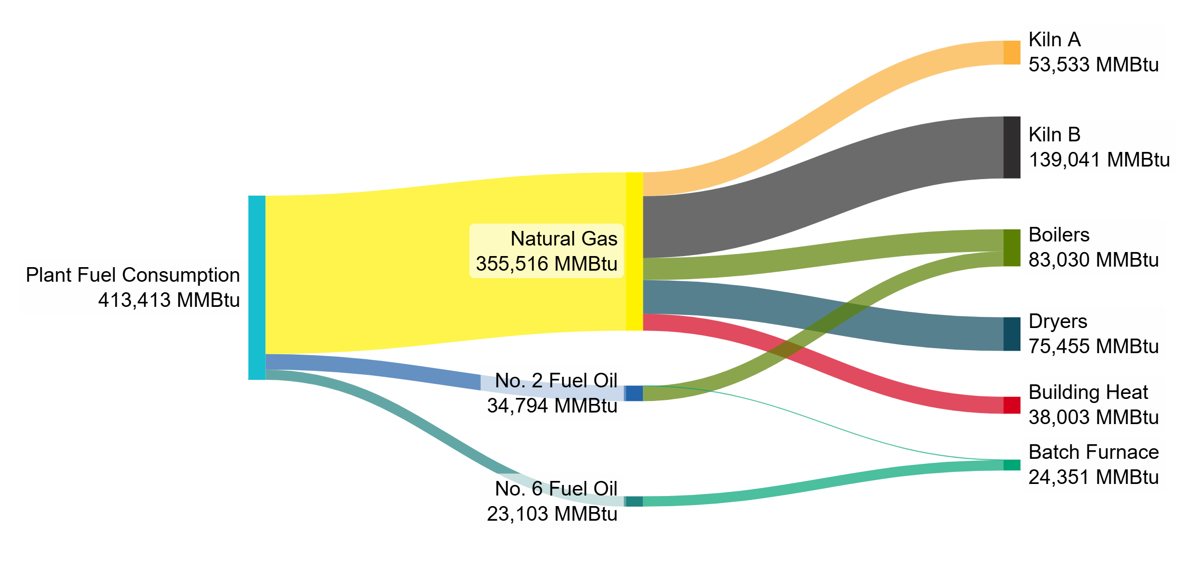 Full Site Energy Flows diagram showing energy distribution across the Rockford facility